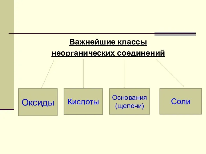 Важнейшие классы неорганических соединений Оксиды Кислоты Основания (щелочи) Соли