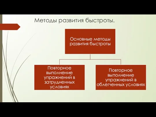 Методы развития быстроты.