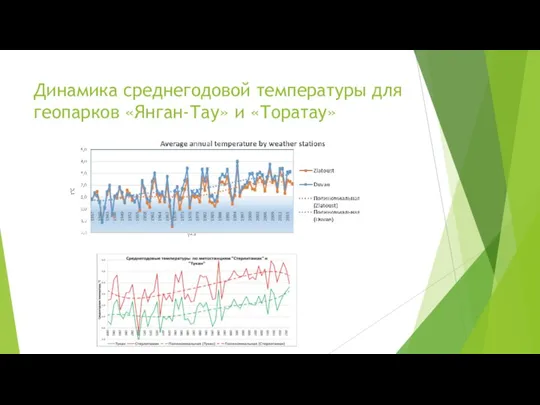 Динамика среднегодовой температуры для геопарков «Янган-Тау» и «Торатау»