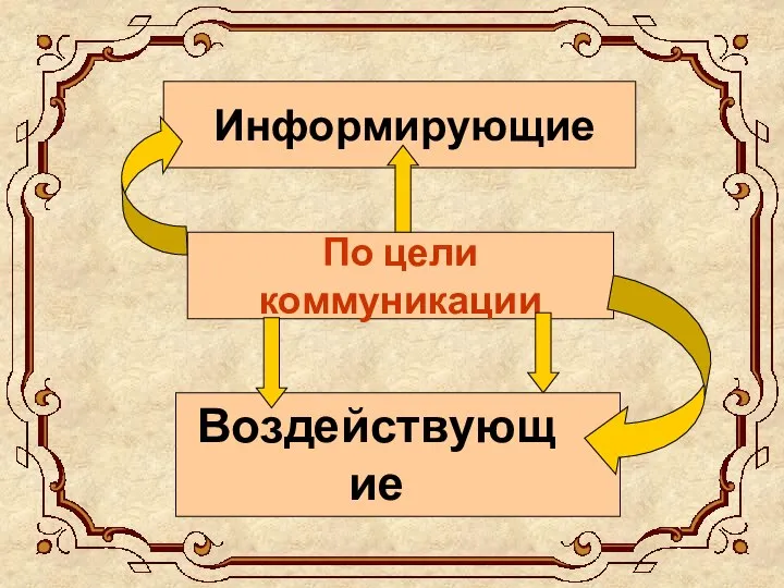 По цели коммуникации Информирующие Воздействующие