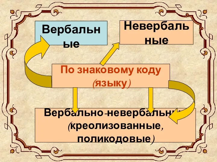 По знаковому коду (языку) Невербальные Вербально-невербальные (креолизованные, поликодовые) Вербальные