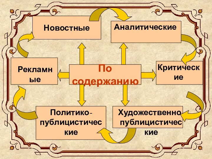 По содержанию Новостные Аналитические Критические Художественно-публицистические Политико-публицистические Рекламные