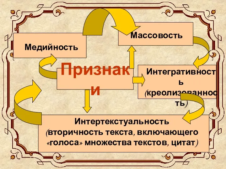 Признаки Медийность Массовость Интегративность (креолизованность) Интертекстуальность (вторичность текста, включающего «голоса» множества текстов, цитат)