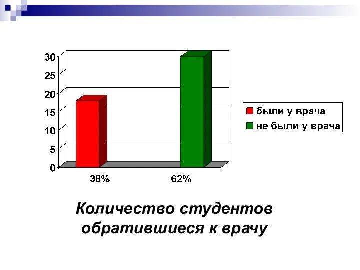 Количество студентов обратившиеся к врачу