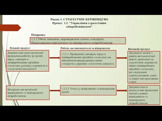 Рівень 1. СТРАТЕГІЧНЕ КЕРІВНИЦТВО Процес 1.3. "Управління стратегічним співробітництвом" 1.3.2 Обмін знаннями,