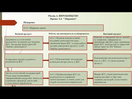 Рівень 4. ВИРОБНИЦТВО Процес 4.4. "Збирання" 4.4.3 Збирання даних Підпроцес 4.4.3.1 Надання