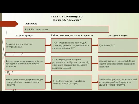 Рівень 4. ВИРОБНИЦТВО Процес 4.4. "Збирання" 4.4.3 Збирання даних Підпроцес 4.4.3.4 Отримання