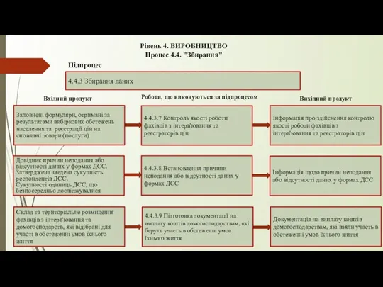 Рівень 4. ВИРОБНИЦТВО Процес 4.4. "Збирання" 4.4.3 Збирання даних Підпроцес 4.4.3.7 Контроль