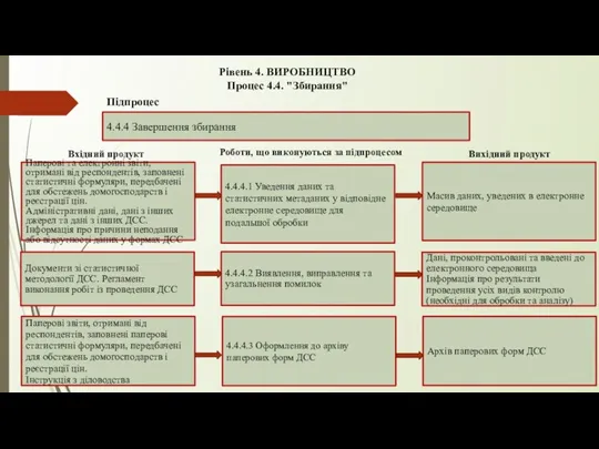 Рівень 4. ВИРОБНИЦТВО Процес 4.4. "Збирання" 4.4.4 Завершення збирання Підпроцес 4.4.4.1 Уведення