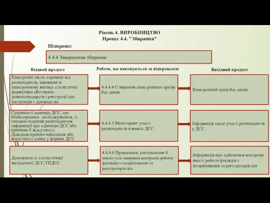 Рівень 4. ВИРОБНИЦТВО Процес 4.4. "Збирання" 4.4.4 Завершення збирання Підпроцес 4.4.4.4 Створення