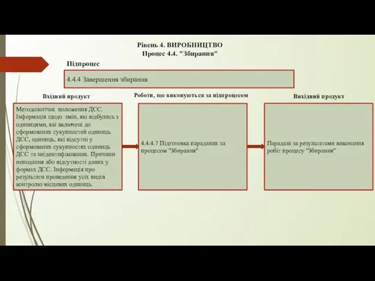 Рівень 4. ВИРОБНИЦТВО Процес 4.4. "Збирання" 4.4.4 Завершення збирання Підпроцес 4.4.4.7 Підготовка