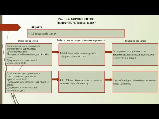 Рівень 4. ВИРОБНИЦТВО Процес 4.5. "Обробка даних" 4.5.1 Інтеграція даних Підпроцес 4.5.1.1
