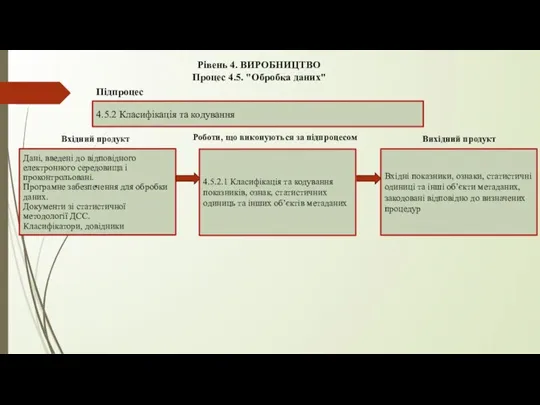 Рівень 4. ВИРОБНИЦТВО Процес 4.5. "Обробка даних" 4.5.2 Класифікація та кодування Підпроцес