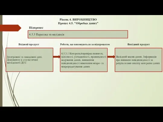 Рівень 4. ВИРОБНИЦТВО Процес 4.5. "Обробка даних" 4.5.3 Перегляд та валідація Підпроцес