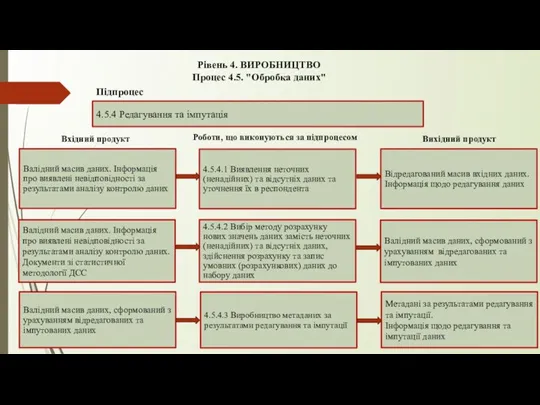 Рівень 4. ВИРОБНИЦТВО Процес 4.5. "Обробка даних" 4.5.4 Редагування та імпутація Підпроцес