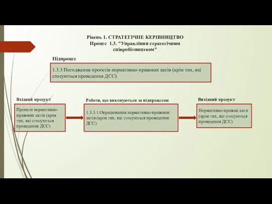 Рівень 1. СТРАТЕГІЧНЕ КЕРІВНИЦТВО Процес 1.3. "Управління стратегічним співробітництвом" 1.3.3 Погодження проєктів