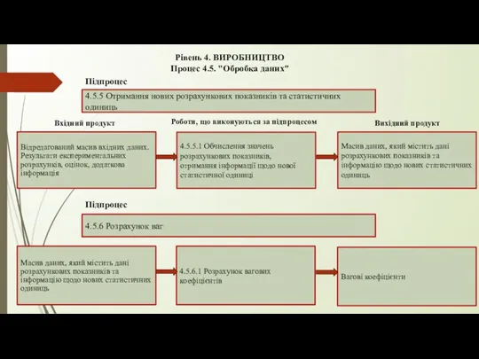 Рівень 4. ВИРОБНИЦТВО Процес 4.5. "Обробка даних" 4.5.5 Отримання нових розрахункових показників