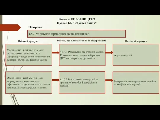 Рівень 4. ВИРОБНИЦТВО Процес 4.5. "Обробка даних" 4.5.7 Розрахунок агрегованих даних показників
