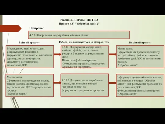 Рівень 4. ВИРОБНИЦТВО Процес 4.5. "Обробка даних" 4.5.8 Завершення формування масивів даних