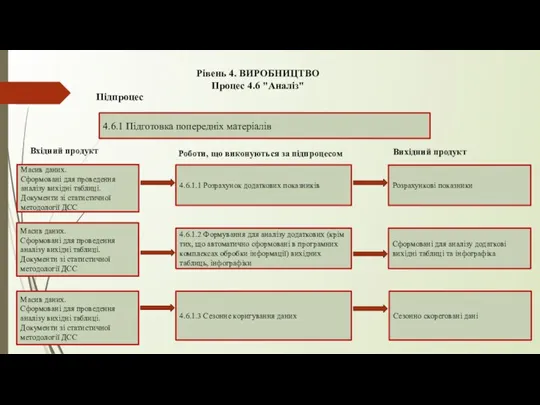 Підпроцес 4.6.1.1 Розрахунок додаткових показників Вхідний продукт Вихідний продукт Масив даних. Сформовані