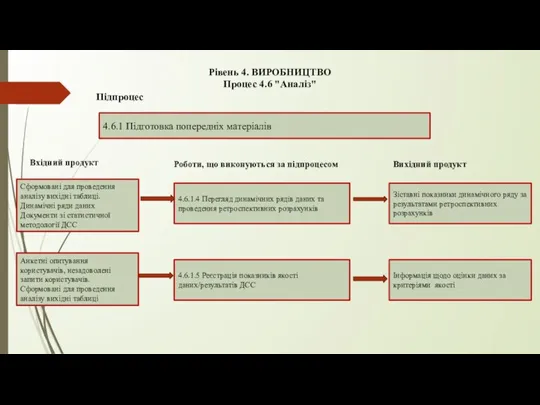 Підпроцес 4.6.1.4 Перегляд динамічних рядів даних та проведення ретроспективних розрахунків Вхідний продукт