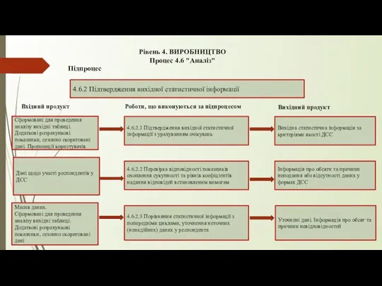 Підпроцес 4.6.2.1 Підтвердження вихідної статистичної інформації з урахуванням очікувань Вхідний продукт Вихідний