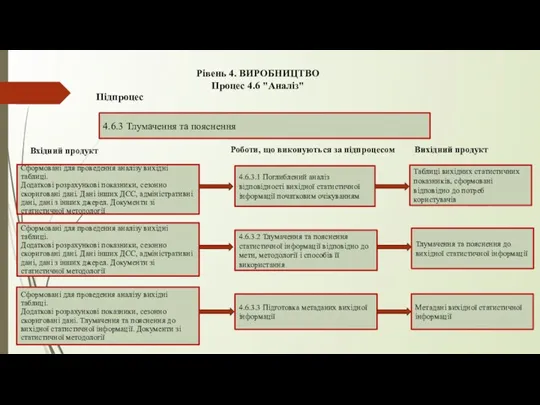 Підпроцес 4.6.3.1 Поглиблений аналіз відповідності вихідної статистичної інформації початковим очікуванням Вхідний продукт