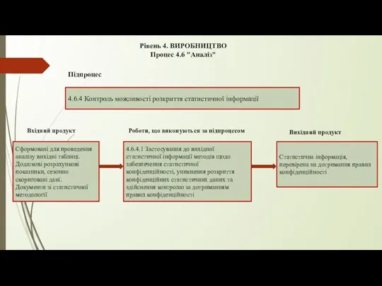 Рівень 4. ВИРОБНИЦТВО Процес 4.6 "Аналіз" 4.6.4 Контроль можливості розкриття статистичної інформації