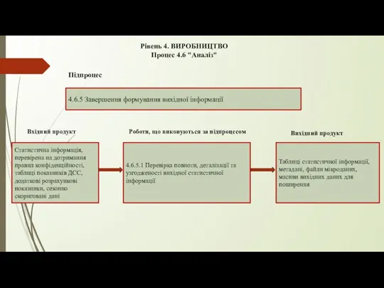 Рівень 4. ВИРОБНИЦТВО Процес 4.6 "Аналіз" 4.6.5 Завершення формування вихідної інформації Підпроцес