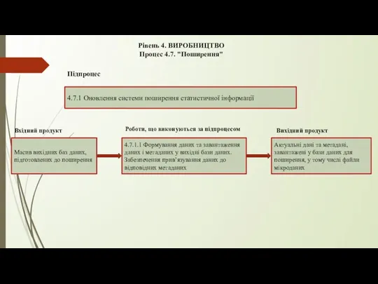 Рівень 4. ВИРОБНИЦТВО Процес 4.7. "Поширення" 4.7.1 Оновлення системи поширення статистичної інформації