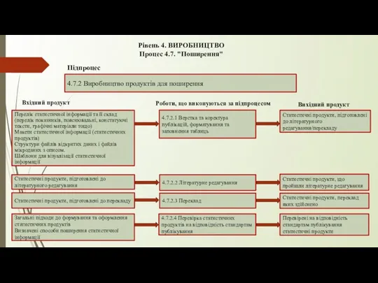 Рівень 4. ВИРОБНИЦТВО Процес 4.7. "Поширення" 4.7.2 Виробництво продуктів для поширення Підпроцес