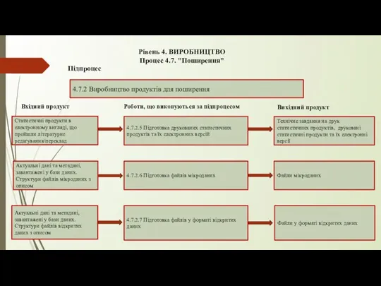 Підпроцес 4.7.2.5 Підготовка друкованих статистичних продуктів та їх електронних версій Вхідний продукт