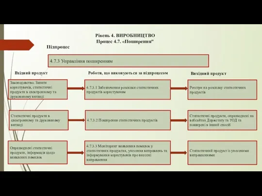 Підпроцес 4.7.3.1 Забезпечення розсилки статистичних продуктів користувачам Вхідний продукт Вихідний продукт Законодавство.