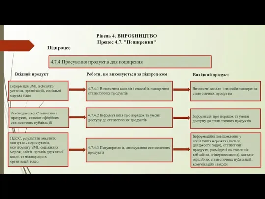 Підпроцес 4.7.4.1 Визначення каналів і способів поширення статистичних продуктів Вхідний продукт Вихідний