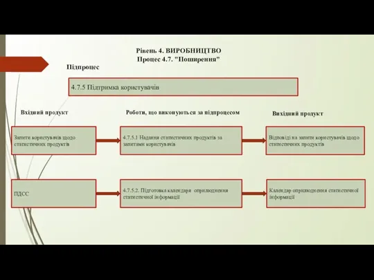 Підпроцес 4.7.5.1 Надання статистичних продуктів за запитами користувачів Вхідний продукт Вихідний продукт