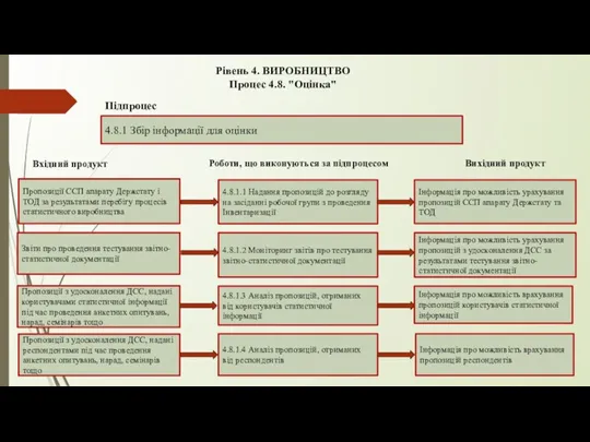 Рівень 4. ВИРОБНИЦТВО Процес 4.8. "Оцінка" 4.8.1 Збір інформації для оцінки Підпроцес