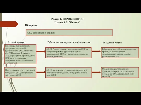 Підпроцес 4.8.2.1 Розгляд питань з удосконалення ДСС на засіданнях робочої групи з