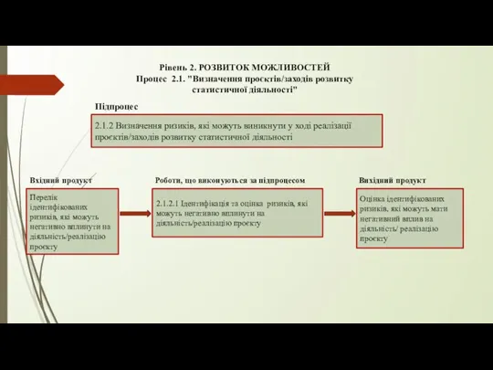 Рівень 2. РОЗВИТОК МОЖЛИВОСТЕЙ Процес 2.1. "Визначення проєктів/заходів розвитку статистичної діяльності" 2.1.2