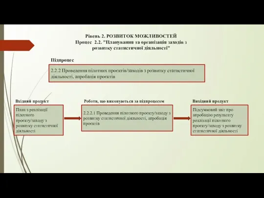 Рівень 2. РОЗВИТОК МОЖЛИВОСТЕЙ Процес 2.2. "Планування та організація заходів з розвитку