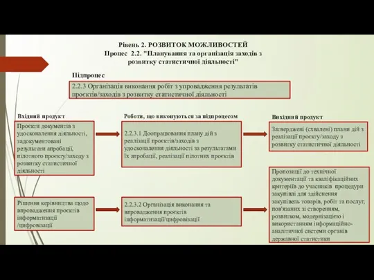 Рівень 2. РОЗВИТОК МОЖЛИВОСТЕЙ Процес 2.2. "Планування та організація заходів з розвитку