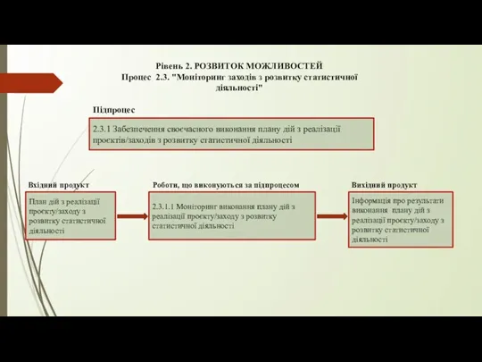 Рівень 2. РОЗВИТОК МОЖЛИВОСТЕЙ Процес 2.3. "Моніторинг заходів з розвитку статистичної діяльності"