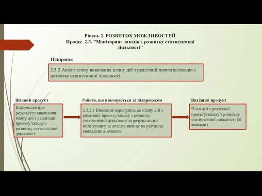 Рівень 2. РОЗВИТОК МОЖЛИВОСТЕЙ Процес 2.3. "Моніторинг заходів з розвитку статистичної діяльності"