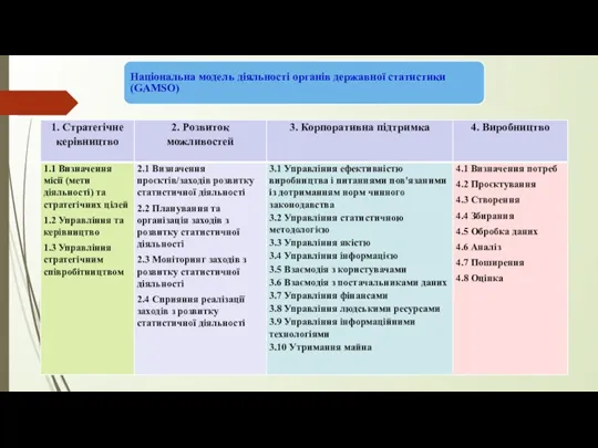 Національна модель діяльності органів державної статистики (GAMSO)