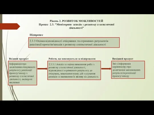 Рівень 2. РОЗВИТОК МОЖЛИВОСТЕЙ Процес 2.3. "Моніторинг заходів з розвитку статистичної діяльності"