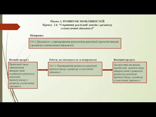 Рівень 2. РОЗВИТОК МОЖЛИВОСТЕЙ Процес 2.4. "Сприяння реалізації заходів з розвитку статистичної