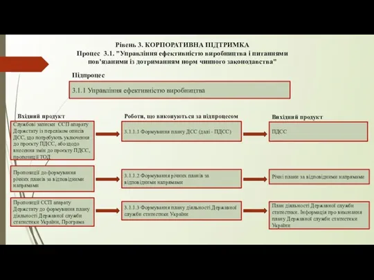 Рівень 3. КОРПОРАТИВНА ПІДТРИМКА Процес 3.1. "Управління ефективністю виробництва і питаннями пов'язаними