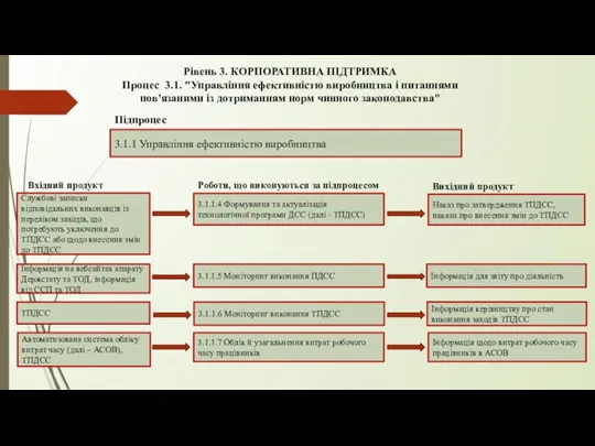 Рівень 3. КОРПОРАТИВНА ПІДТРИМКА Процес 3.1. "Управління ефективністю виробництва і питаннями пов'язаними