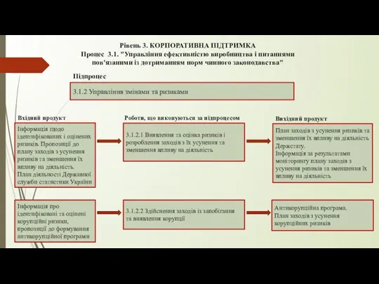 Рівень 3. КОРПОРАТИВНА ПІДТРИМКА Процес 3.1. "Управління ефективністю виробництва і питаннями пов'язаними