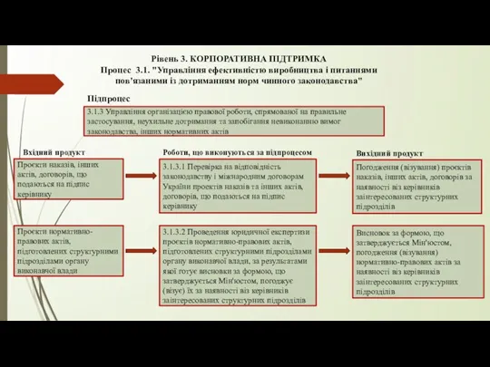 Рівень 3. КОРПОРАТИВНА ПІДТРИМКА Процес 3.1. "Управління ефективністю виробництва і питаннями пов'язаними