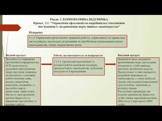 Рівень 3. КОРПОРАТИВНА ПІДТРИМКА Процес 3.1. "Управління ефективністю виробництва і питаннями пов'язаними